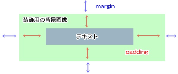 marginとpadding