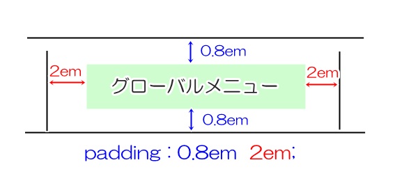 paddingの説明