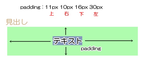 paddingの説明画像