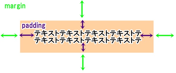 paddingとmarginの説明図